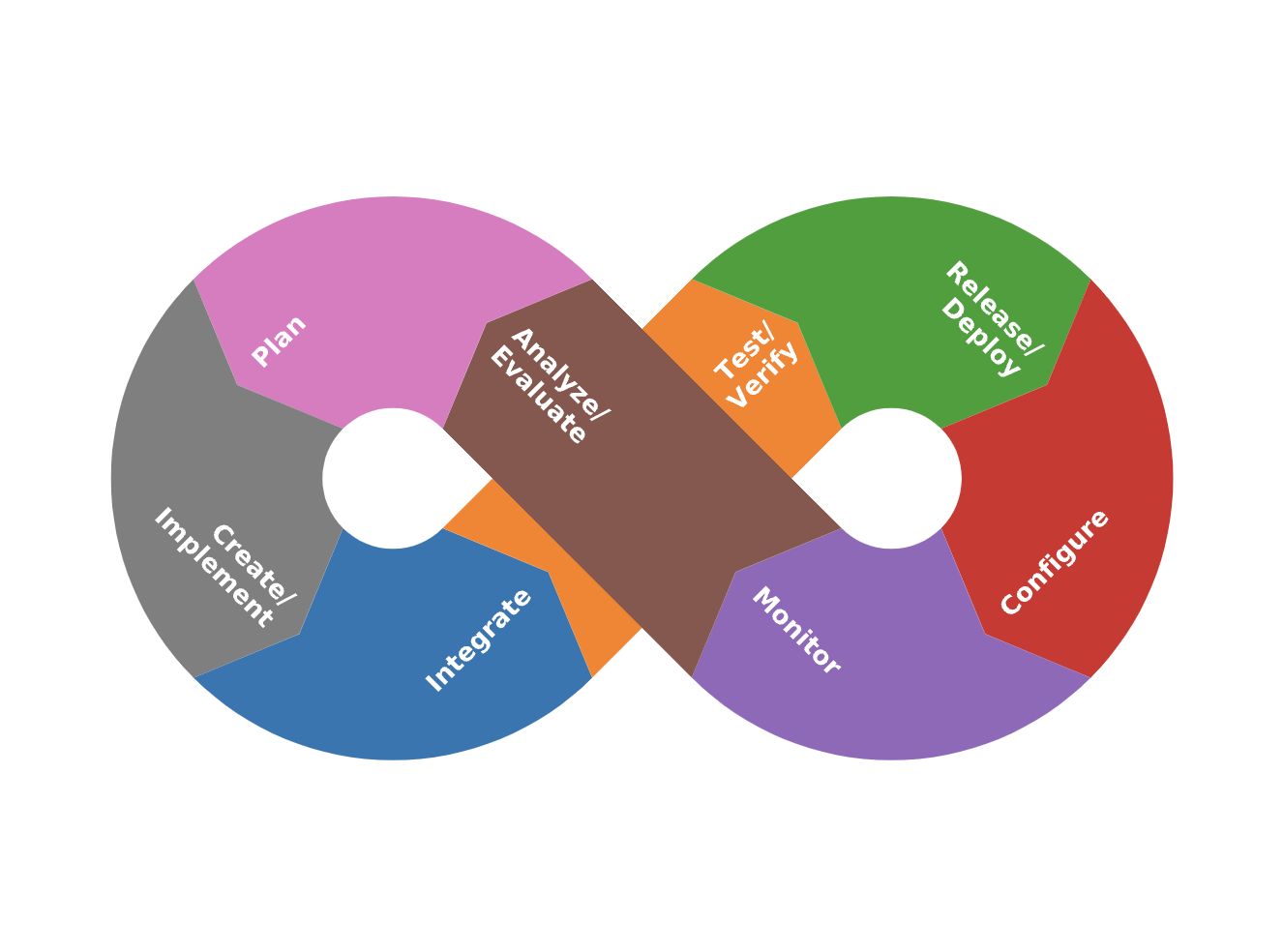 infinity symbol with the words plan, implement, integrate, test, release, configure, monitor and analyze written in it.